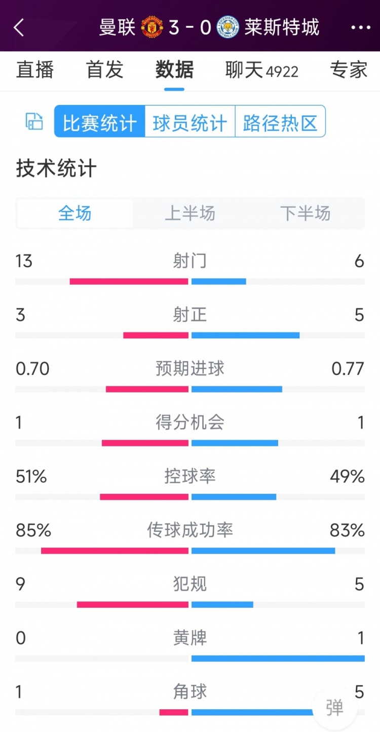 紅魔3射正進3球！曼聯(lián)3-0萊斯特城全場數(shù)據(jù)：射門13-6，射正3-5