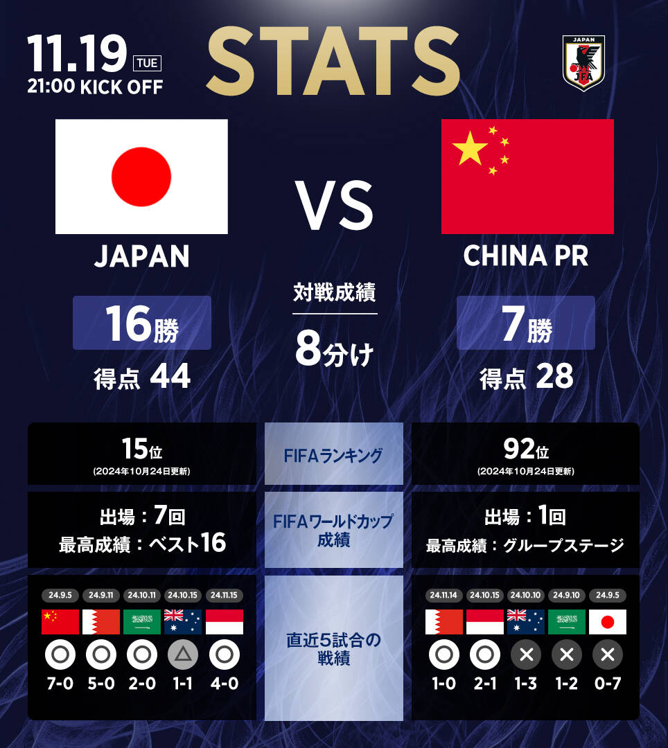 日本隊官推列中日交手數(shù)據(jù)：日本隊16勝8平7負，進44球丟28球