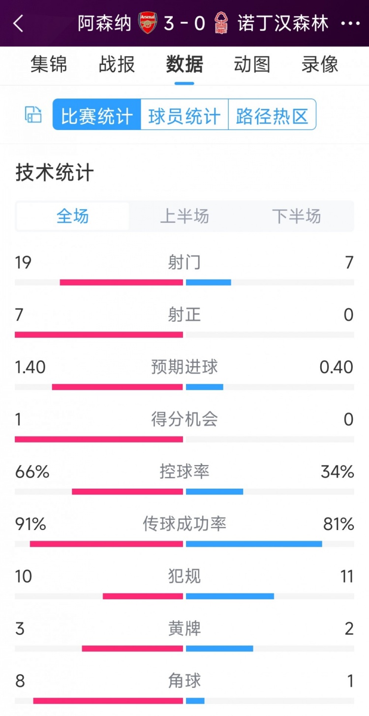 完勝！阿森納3-0諾丁漢森林全場數(shù)據(jù)：射門19-7，射正7-0