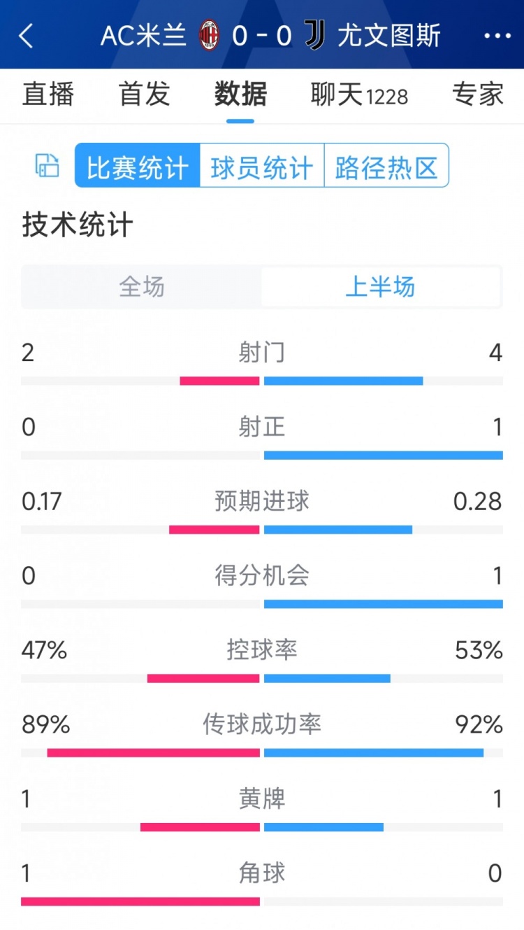 半場(chǎng)互交白卷，AC米蘭vs尤文半場(chǎng)數(shù)據(jù)：射門(mén)2-4，射正0-1