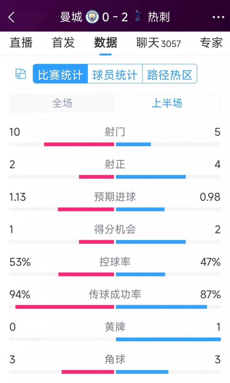 熱刺半場(chǎng)兩球領(lǐng)先！曼城vs熱刺半場(chǎng)數(shù)據(jù)：射門10-5，射正2-4