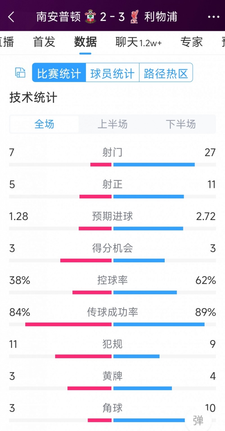 有驚無險！利物浦3-2南安普頓全場數(shù)據(jù)：射門27-7，射正11-5