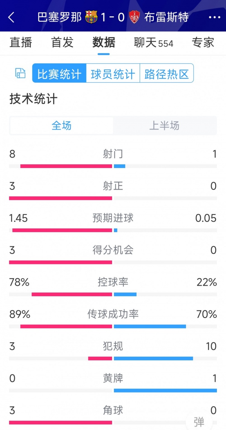 巴薩vs布雷斯特半場數(shù)據：射門8-1，射正3-0，巴薩控球率近八成