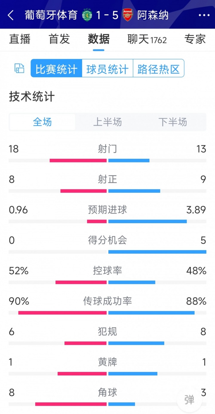 勝在效率！阿森納5-1葡萄牙體育全場數(shù)據(jù)：射門13-18，射正9-8