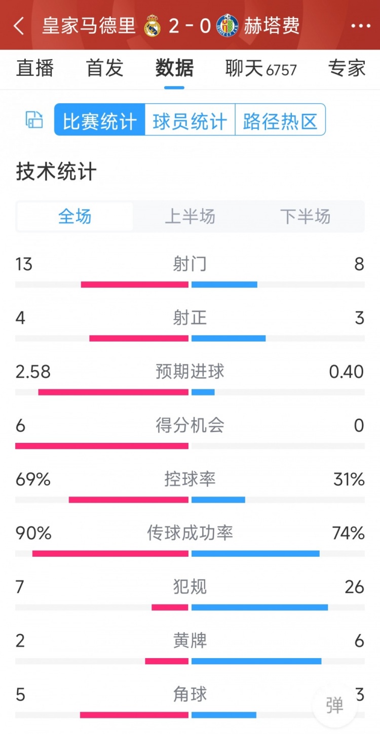 皇馬2-0赫塔費(fèi)全場(chǎng)數(shù)據(jù)：射門13-8，射正4-3，犯規(guī)7-26