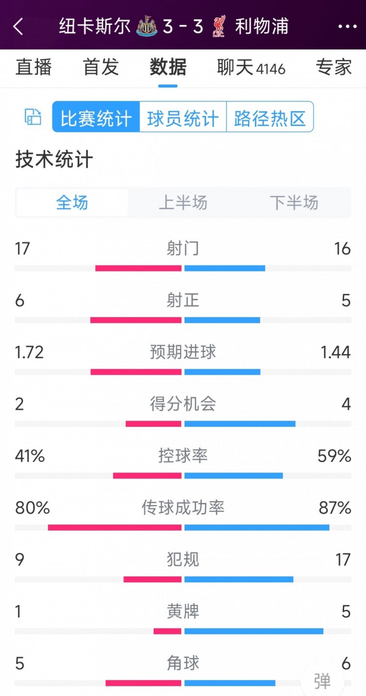 精彩刺激！利物浦3-3紐卡全場數(shù)據(jù)：射門16-17，射正5-6