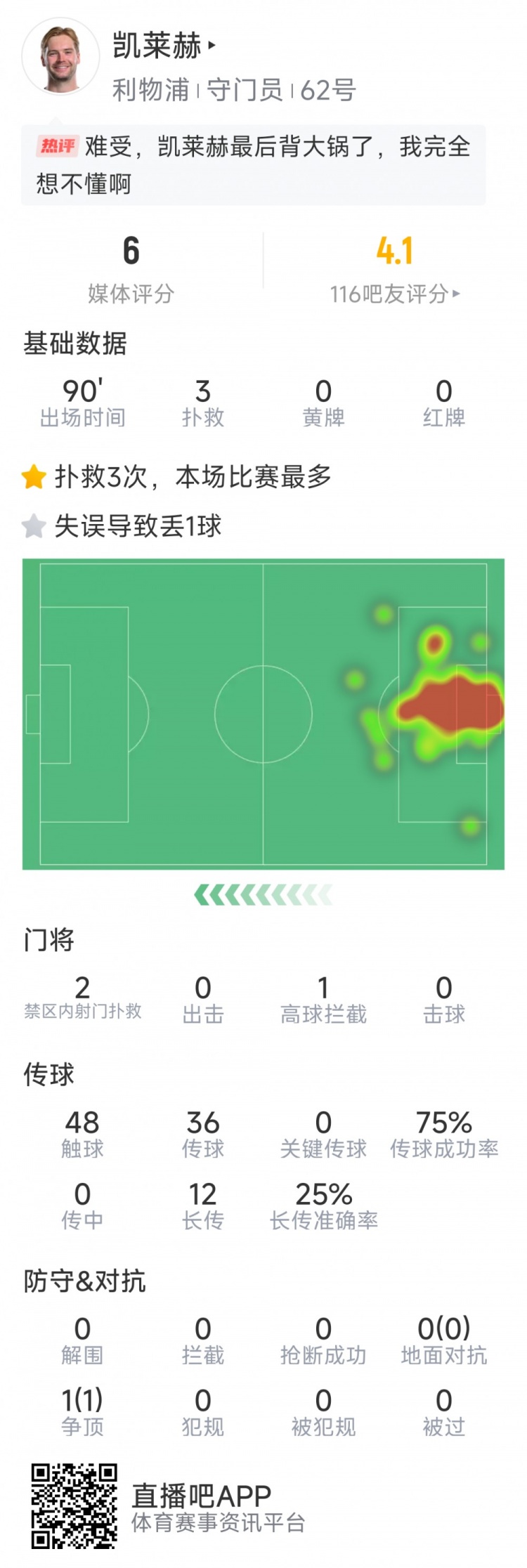 本場(chǎng)要背鍋，凱萊赫本場(chǎng)數(shù)據(jù)：3次撲救，判斷失誤導(dǎo)致被絕平