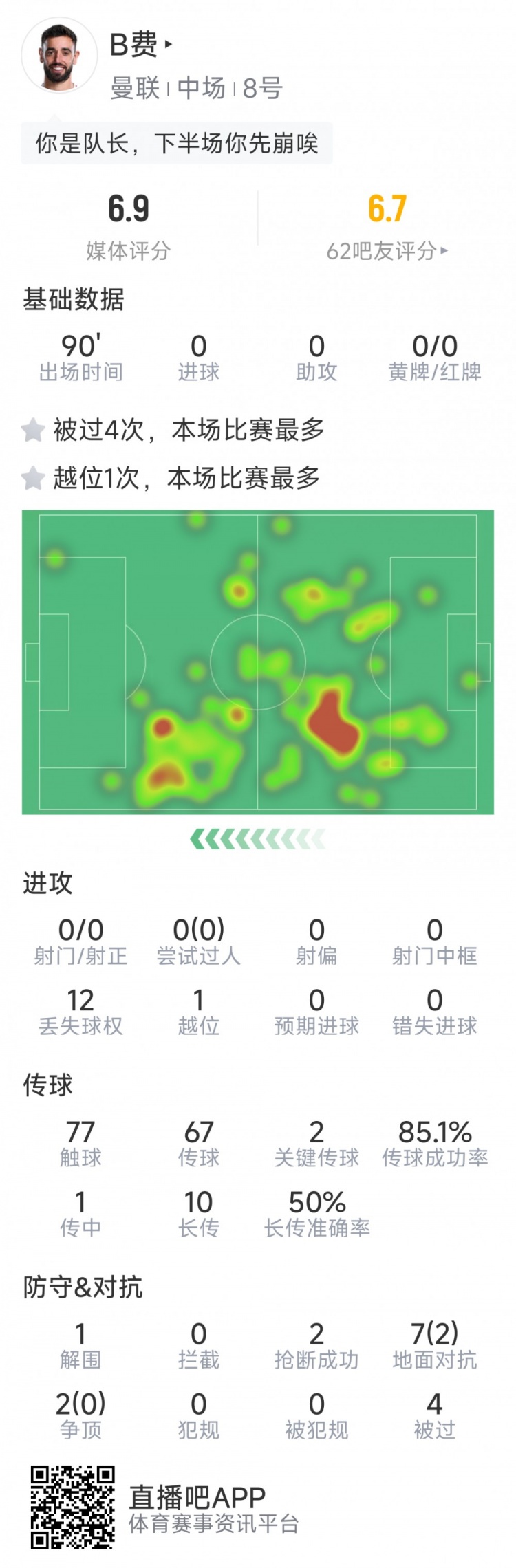 B費本場數(shù)據(jù)：0射門，2次關鍵傳球，2次搶斷，4次被過