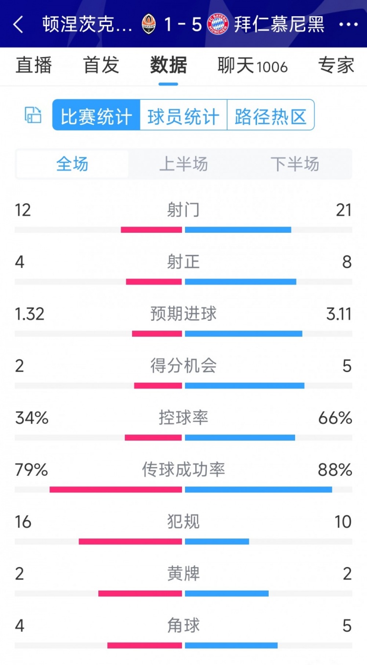 拜仁5-1頓涅茨克礦工全場數(shù)據(jù)：射門21-12，射正8-4