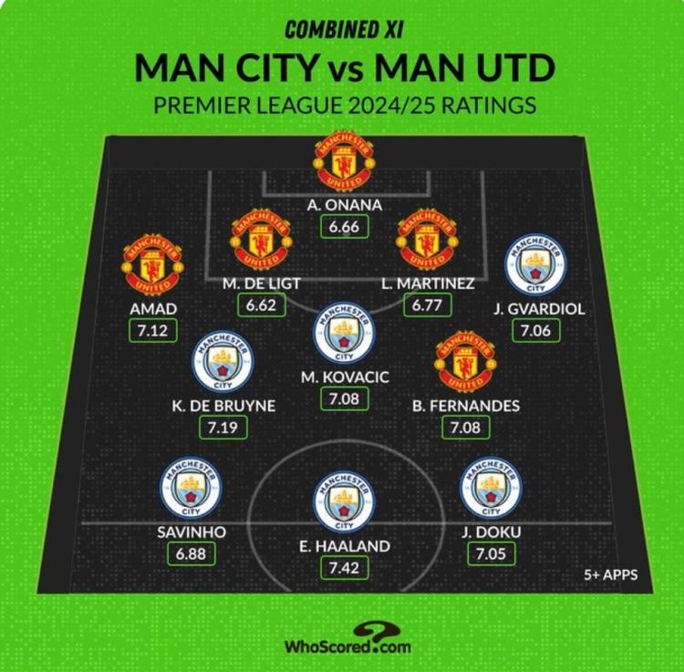 Whoscored列曼市雙雄本賽季評(píng)分最高陣：哈蘭德、B費(fèi)、奧納納在列