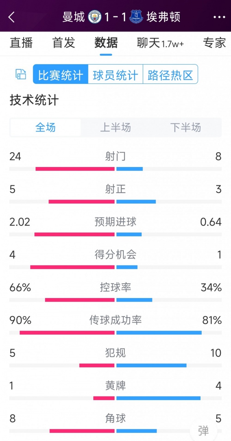 曼城1-1埃弗頓全場(chǎng)數(shù)據(jù)：射門24-8，射正5-3，得分機(jī)會(huì)4-1