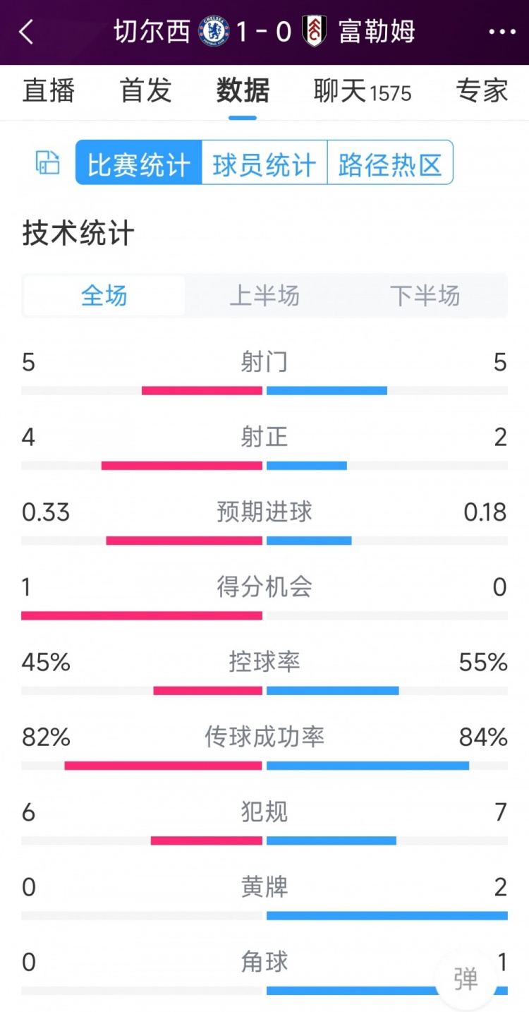 切爾西vs富勒姆半場數(shù)據(jù)：射門5-5，射正4-2，得分機(jī)會1-0