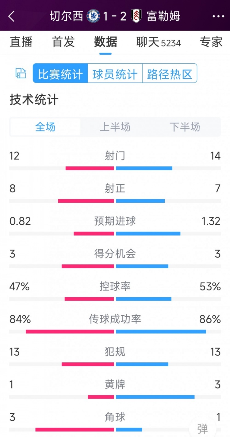 遭逆轉(zhuǎn)絕殺，切爾西1-2富勒姆全場(chǎng)數(shù)據(jù)：射門12-14，射正8-7