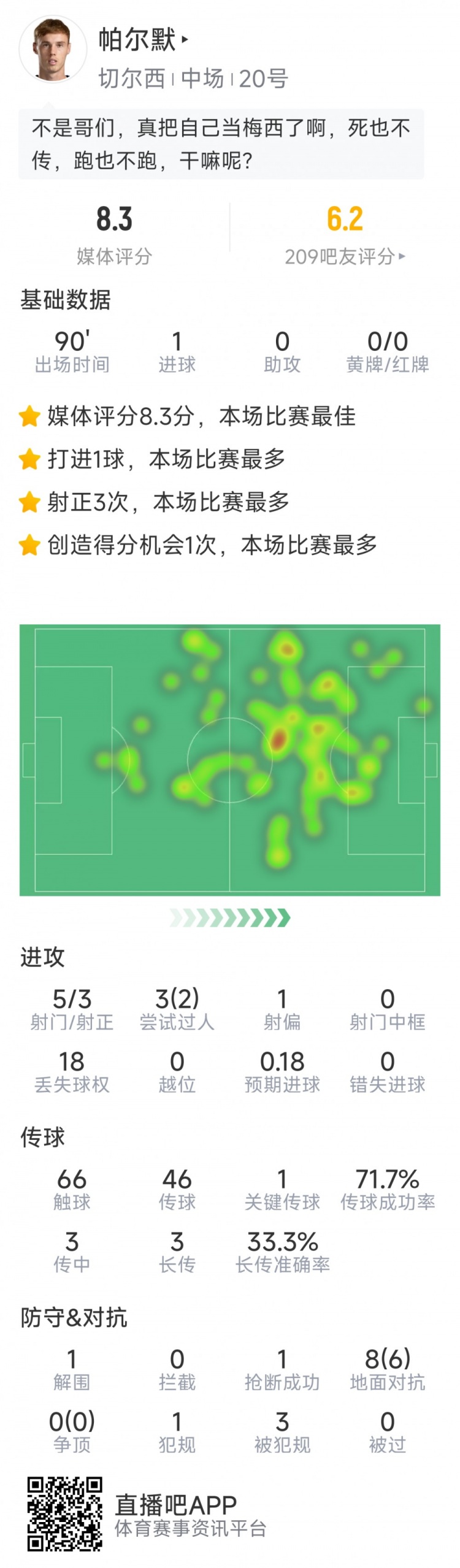 進球難救主，帕爾默本場數(shù)據(jù)：1粒進球，5射3正，評分8.3分