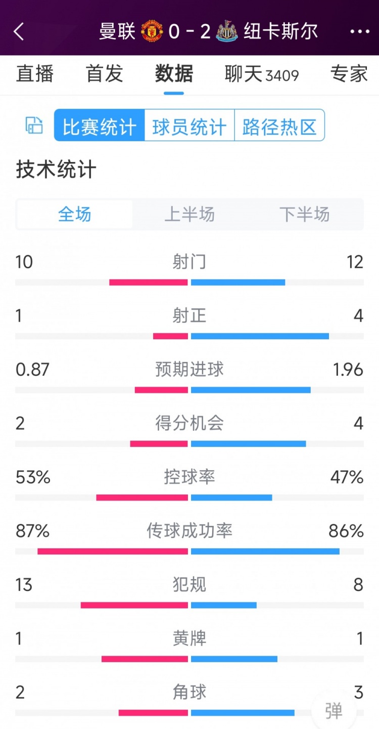 曼聯(lián)全場僅1次射正，曼聯(lián)0-2紐卡全場數(shù)據(jù)：射門10-12，射正1-4